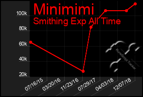 Total Graph of Minimimi