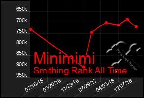 Total Graph of Minimimi