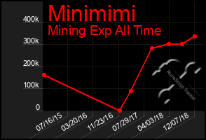 Total Graph of Minimimi