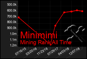 Total Graph of Minimimi