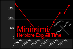 Total Graph of Minimimi