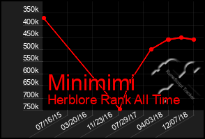 Total Graph of Minimimi