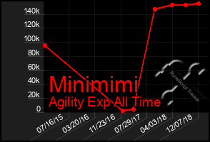 Total Graph of Minimimi