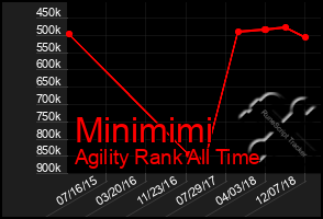 Total Graph of Minimimi