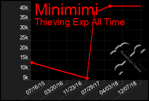 Total Graph of Minimimi