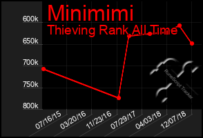 Total Graph of Minimimi