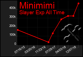 Total Graph of Minimimi