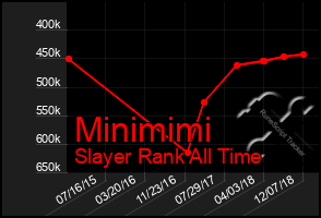 Total Graph of Minimimi