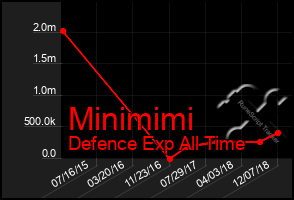 Total Graph of Minimimi