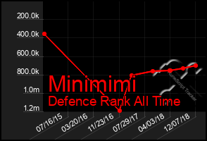 Total Graph of Minimimi