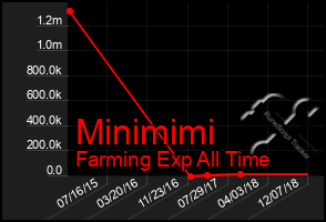 Total Graph of Minimimi