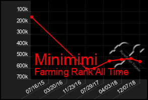 Total Graph of Minimimi