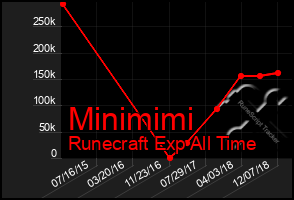 Total Graph of Minimimi