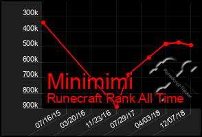 Total Graph of Minimimi