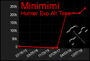 Total Graph of Minimimi