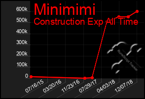 Total Graph of Minimimi