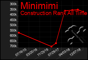 Total Graph of Minimimi