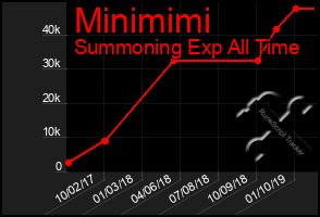 Total Graph of Minimimi