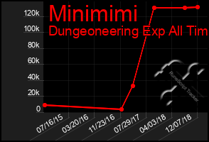 Total Graph of Minimimi