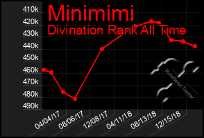 Total Graph of Minimimi