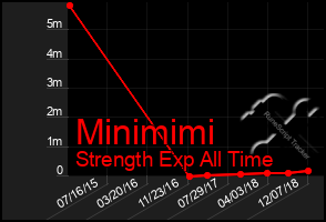 Total Graph of Minimimi