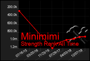 Total Graph of Minimimi