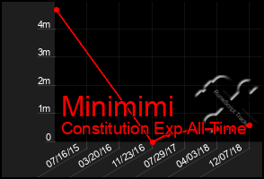 Total Graph of Minimimi