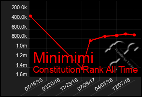 Total Graph of Minimimi