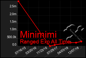 Total Graph of Minimimi