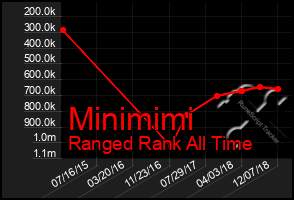 Total Graph of Minimimi