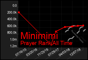 Total Graph of Minimimi