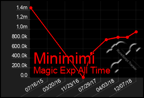 Total Graph of Minimimi