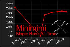 Total Graph of Minimimi