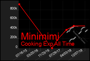 Total Graph of Minimimi