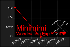 Total Graph of Minimimi