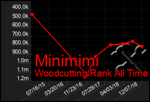 Total Graph of Minimimi