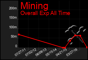 Total Graph of Mining