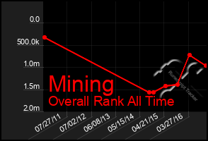 Total Graph of Mining