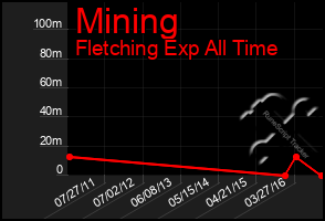 Total Graph of Mining