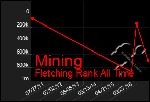 Total Graph of Mining