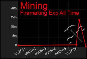 Total Graph of Mining