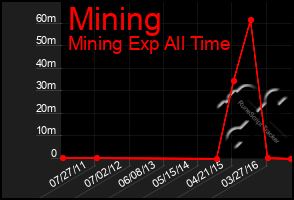 Total Graph of Mining