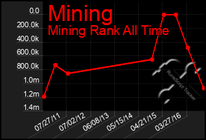 Total Graph of Mining