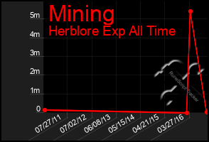 Total Graph of Mining