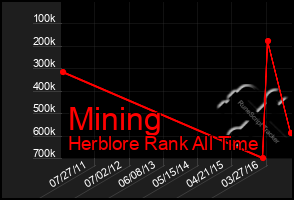 Total Graph of Mining