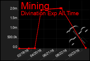 Total Graph of Mining