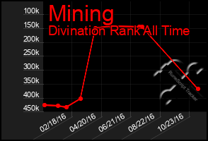 Total Graph of Mining