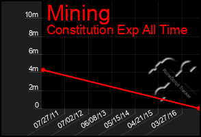 Total Graph of Mining