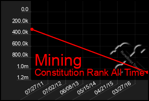 Total Graph of Mining