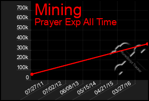 Total Graph of Mining